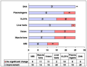 DHA-EE effects